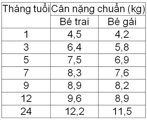 Tìm hiểu các cấp độ suy dinh dưỡng ở trẻ