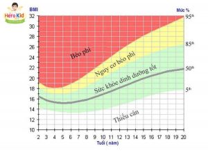 Trẻ thừa cân béo phì có ảnh hưởng đến chiều cao không